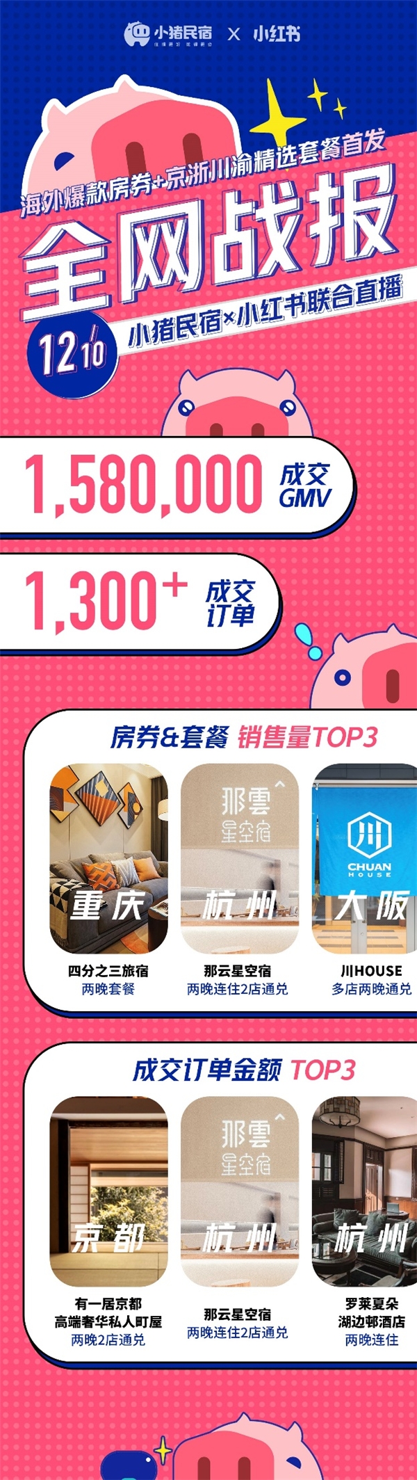 小豬民宿小紅書直播首秀，種草生態(tài)擴大中高端民宿客群