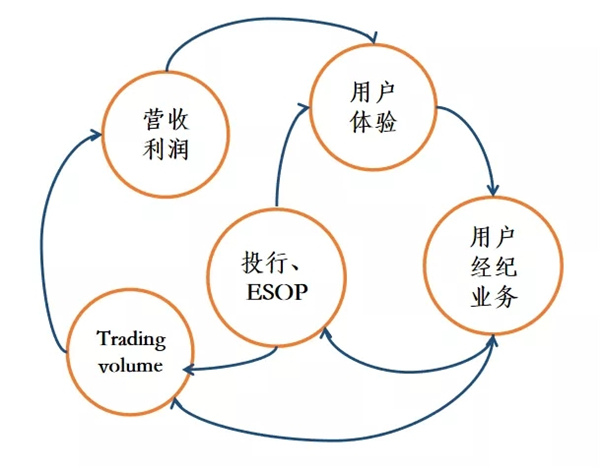 破百萬(wàn)用戶紀(jì)錄：老虎證券的“飛輪效應(yīng)”