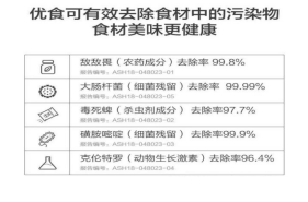 還在擔心食品污染嗎？食材凈化系列之優(yōu)食凈食機