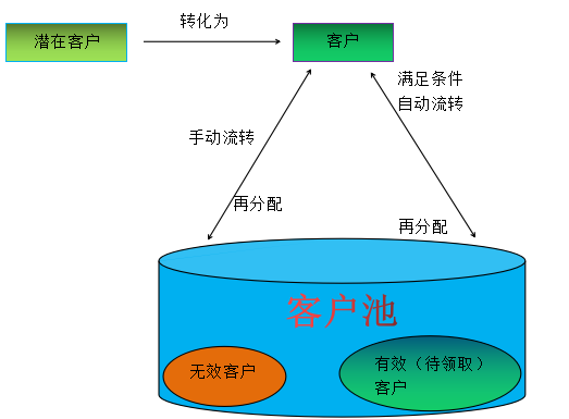 公海池幫助企業(yè)正確進(jìn)行銷(xiāo)售管理