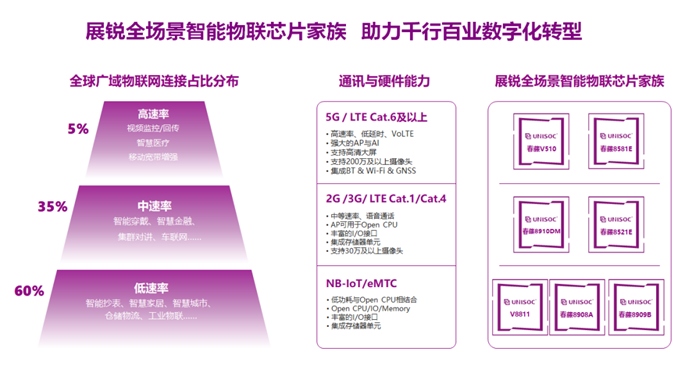 紫光展銳黃宇寧：5G+AI+IoT是社會數(shù)字化轉(zhuǎn)型的基石