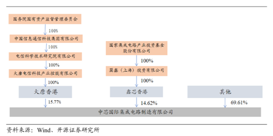 老虎證券ESOP：中芯國(guó)際人事地震，內(nèi)訌之下，股權(quán)結(jié)構(gòu)隱藏哪些陷阱？