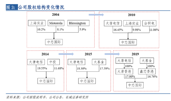 老虎證券ESOP：中芯國(guó)際人事地震，內(nèi)訌之下，股權(quán)結(jié)構(gòu)隱藏哪些陷阱？