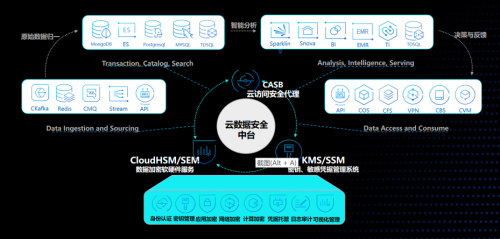 首發(fā)！騰訊安全云訪問(wèn)安全代理CASB亮相2020 Techo Park，開(kāi)辟數(shù)據(jù)加密新思路
