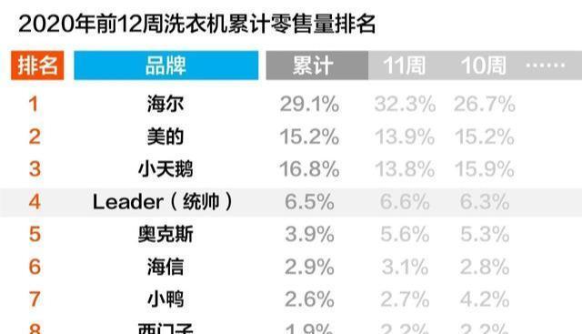 雙12依舊很穩(wěn)：Leader增幅兩位數(shù)，已成為頭部陣營新秀！