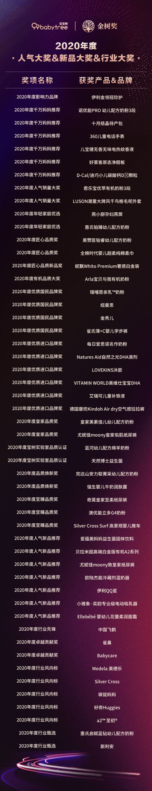 2020金樹獎(jiǎng)獲獎(jiǎng)名單揭曉，樂友獲“年度媽媽信賴母嬰零售商”獎(jiǎng)