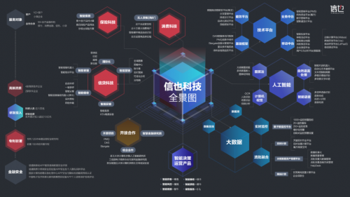 彰顯科技實力，信也科技科技全景圖發(fā)布