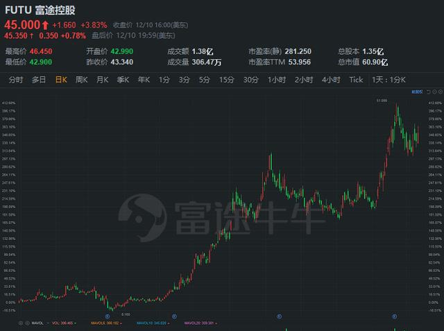 富途研究：一文遍覽2020中概風(fēng)云  谷底與新高間，誰(shuí)領(lǐng)風(fēng)騷？