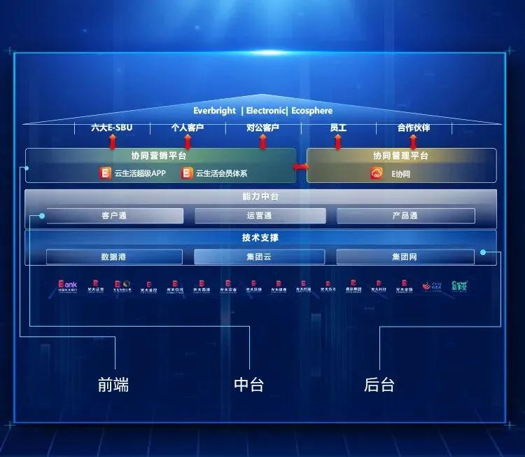 “智匯光大 E啟未來” 中國光大集團(tuán)ESBU協(xié)同核心系統(tǒng)1.0正式發(fā)布