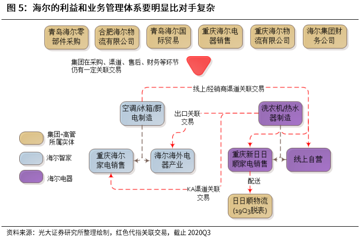 光大證券：海爾智家私有化塵埃落地，歸母凈利有望達(dá)到150億元