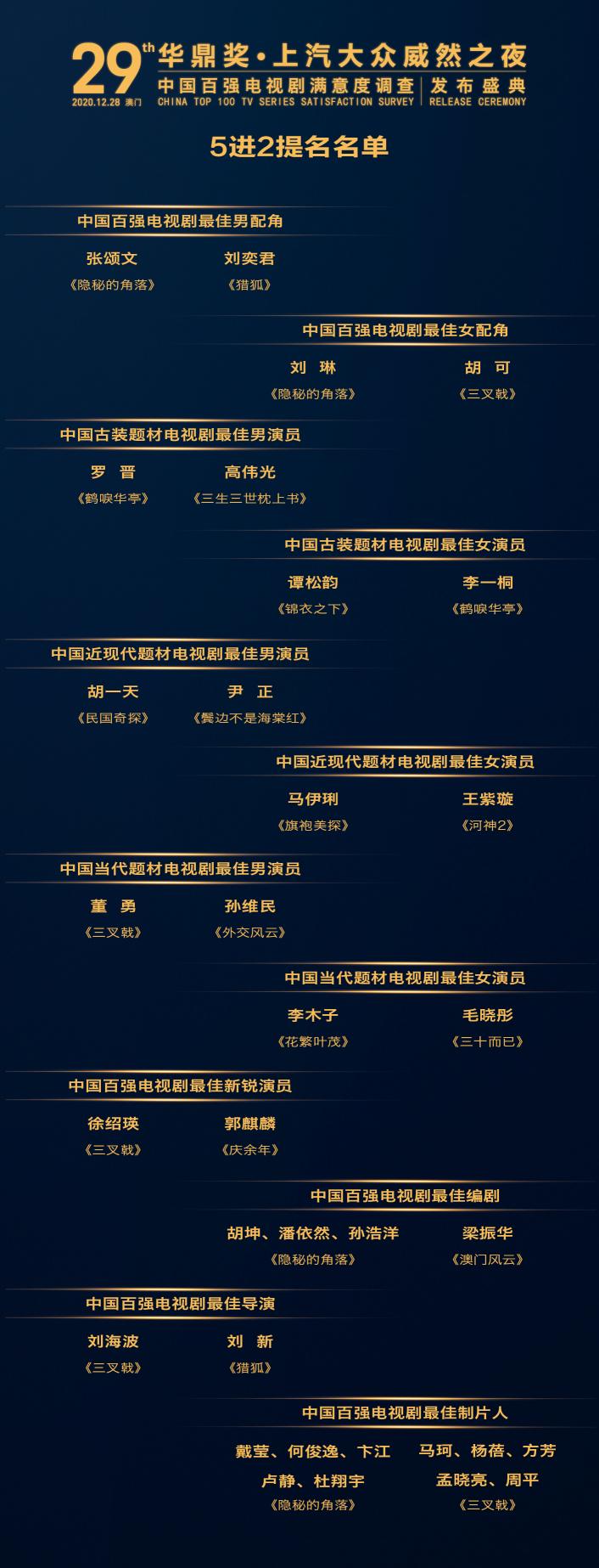 第29屆華鼎獎五進二名單出爐，張頌文劉奕君角逐最佳男配角