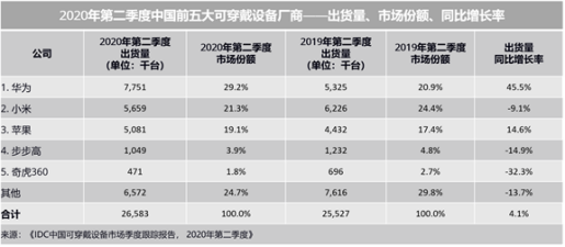 為兒童社交安全盡心盡責(zé)，小天才電話手表體現(xiàn)大廠擔當