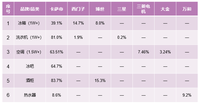 中怡康51周：從領(lǐng)先一步，到引領(lǐng)之路，解讀卡薩帝高端第一背后