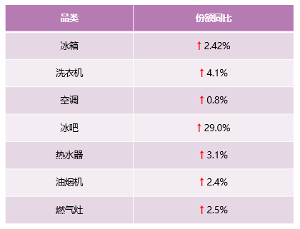 中怡康51周：從領(lǐng)先一步，到引領(lǐng)之路，解讀卡薩帝高端第一背后