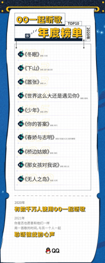 騰訊QQ發(fā)布“一起聽歌”年度榜單 這些歌你聽過幾首？