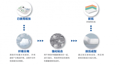 閱后即“纖維”，你現(xiàn)在可以在辦公室里造紙了