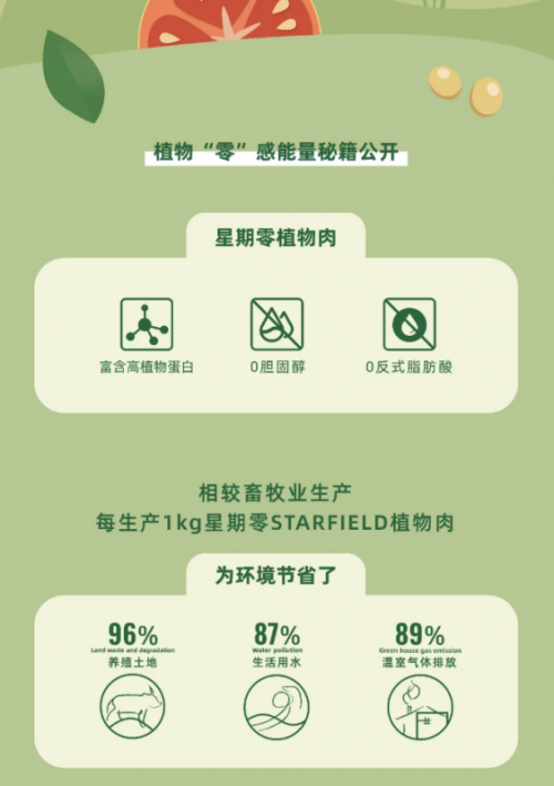 全家華東地區(qū)全門店上線植物肉產(chǎn)品，星期零「版圖」覆蓋早中快餐場景