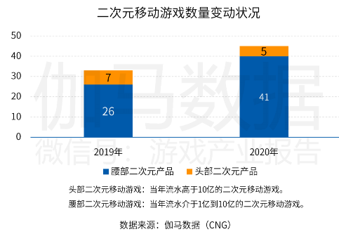 中國游戲產(chǎn)業(yè)潛力分析報告：二次元、 IP游戲、單機(jī)游戲均具有較大空間