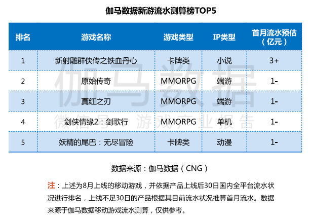 中國游戲產(chǎn)業(yè)潛力分析報告：二次元、 IP游戲、單機(jī)游戲均具有較大空間