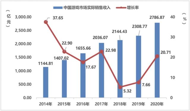 中國游戲產(chǎn)業(yè)潛力分析報告：二次元、 IP游戲、單機(jī)游戲均具有較大空間