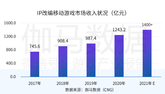 中國游戲產(chǎn)業(yè)潛力分析報告：二次元、 IP游戲、單機(jī)游戲均具有較大空間
