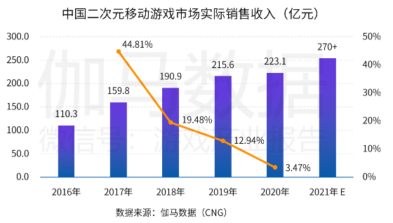 中國游戲產(chǎn)業(yè)潛力分析報告：二次元、 IP游戲、單機(jī)游戲均具有較大空間