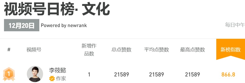 李筱懿視頻號(hào)再出爆款，登頂視頻號(hào)日榜冠軍