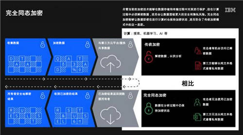 IBM宣布為企業(yè)提供完全同態(tài)加密服務(wù)，對(duì)隱私保護(hù)與云計(jì)算未來意義重大