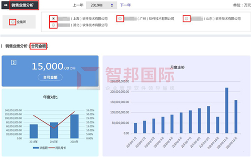 引領(lǐng)集團(tuán)數(shù)字化轉(zhuǎn)型！智邦國際集團(tuán)多公司管理系統(tǒng)，集團(tuán)協(xié)同管理黑科技