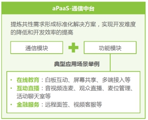 艾瑞報告：融云以通信云全能力布局三大市場