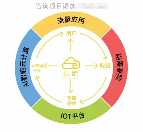 60萬元?jiǎng)?chuàng)業(yè)項(xiàng)目，云紙抓住了市場(chǎng)的需求