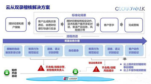 攜手中國銀聯(lián)，云從科技推出多個基于“銀聯(lián)云“的智慧銀行解決方案