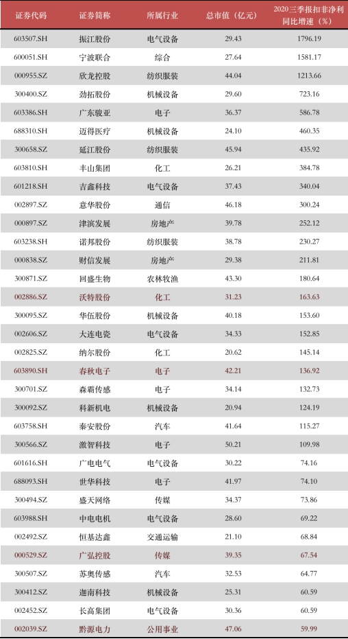 年末盤點2021年極具潛力的中小市值投資標的，春秋電子（603890.SH）、沃特股份（002886.SZ）上榜
