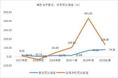 年末盤點2021年極具潛力的中小市值投資標的，春秋電子（603890.SH）、沃特股份（002886.SZ）上榜