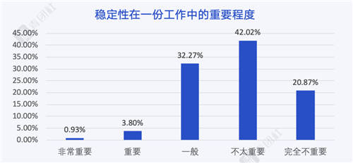 當(dāng)00后談?wù)摗负霉ぷ鳌梗麄冊(cè)谡務(wù)撌裁矗?/></p><p>更自我 更反叛</p><p>什么是“好工作”?活少、錢多、離家近?00后的理想工作真的不一樣。</p><p>43.7%的00后認(rèn)為，理想工作應(yīng)該符合個(gè)人興趣愛好，而這也引發(fā)出00后對(duì)成功的理解——37.76%的00后認(rèn)為成功的定義是“從興趣出發(fā)，通過堅(jiān)持不懈的努力在某領(lǐng)域有一定知名度”。</p><p>那些有錢、有閑的空洞成功學(xué)≠00后心中的成功。</p><p align=