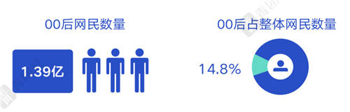 當(dāng)00后談?wù)摗负霉ぷ鳌梗麄冊(cè)谡務(wù)撌裁矗?/></p><p>00后的父母學(xué)歷更高，格外寬松和人性化的育兒理念取代了嚴(yán)格的傳統(tǒng)教育方式。</p><p>24.7%的00后父母學(xué)歷為本科及以上。 每一代的年輕人都需要穿過層層迷霧才能得到答案，但因?yàn)榧夹g(shù)打開的新世界，因?yàn)闀r(shí)代加成的新Buff，00后獲得了更多選擇權(quán)，比前代人更早地開啟了對(duì)工作的思考和探索。</p><p>再見996，拜拜“8小時(shí)工作制”</p><p>00后要做顛覆傳統(tǒng)工作方式的革新者</p><p>打工人、干飯人、996福報(bào)、末尾淘汰、狼性文化……當(dāng)80后、90后正徘徊于無奈接受，還是急速逃離一個(gè)極度程式化和內(nèi)卷的職場(chǎng)生活時(shí)，當(dāng)他們向一份“朝九晚六”、周六雙休的工作投以羨慕的目光時(shí)，00后對(duì)“8小時(shí)工作制”發(fā)起了挑戰(zhàn)。 他們更早做自己的職業(yè)規(guī)劃師，更大膽地認(rèn)定安全感是自己給的，也因此，00后成為了傳統(tǒng)工作方式的革新者。</p><p>更早熟 更積極</p><p>同樣都是大一大二的學(xué)生，開始職業(yè)規(guī)劃的80后僅有13.14%，而00后卻有27.35%。甚至，超四成的00后從高中起開始第一次規(guī)劃職業(yè)。 直播、短視頻、二次元、電競(jìng)、手辦，這些既是00后的興趣愛好，也可以成為00后的職業(yè)，成為收入來源。</p><p align=