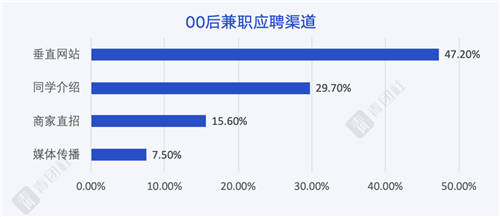 當(dāng)00后談?wù)摗负霉ぷ鳌?，他們?cè)谡務(wù)撌裁矗?/></p><p>在2018年青團(tuán)社發(fā)布的《中國(guó)大學(xué)生靈活用工藍(lán)皮書》中，選擇垂直類app的人數(shù)占比不到25%，而今年，這一比例已經(jīng)提高到47.2%，垂直類app已成為最主要的兼職應(yīng)聘渠道。</p><p>兼職對(duì)于00后意味著什么?是發(fā)揮特長(zhǎng)、修煉技能和拓展人脈，也是讓“熱愛”變現(xiàn)，早早追求經(jīng)濟(jì)獨(dú)立，通過自立收獲自由。</p><p>結(jié)語：</p><p>一定程度上，社會(huì)給00后寄托了很高的期待，希望能以年輕之力去打破禁錮，沖出一條獨(dú)特之路。但其實(shí)，年輕之力不僅屬于00后，也屬于敢于選擇不同生活，敢走新路的每一代人。</p><p>青團(tuán)社作為專注于年輕人的頭部兼職服務(wù)平臺(tái)，在服務(wù)的3000萬用戶群體中，有65%為95后、00后。和年輕人玩兒在一起，成長(zhǎng)在一起是我們的使命，也是我們的幸運(yùn)——永遠(yuǎn)和未來同頻共振，引領(lǐng)年輕人，引領(lǐng)新時(shí)代。</p><p>典型的「斜杠青年」魯迅曾說：“愿中國(guó)青年都擺脫冷氣，只是向上走，不必聽自暴自棄者流的話。”</p><p>也寄以此文，獻(xiàn)給突破邊框，做自己的每一代人。</p>						<p style=