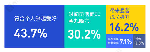 當(dāng)00后談?wù)摗负霉ぷ鳌?，他們?cè)谡務(wù)撌裁矗?/></p><p>30.2%的00后認(rèn)為，理想工作絕非朝九晚六;00后普遍不歡迎“8小時(shí)工作制”，挑戰(zhàn)現(xiàn)有工作模式的00后更愿意在業(yè)余時(shí)間去做一份兼職。</p><p>沒有一個(gè)00后不想做斜杠青年</p><p>垂直APP成應(yīng)聘兼職主流</p><p>一名普通高中生，可能也是坐擁百萬粉絲的B站UP主;一名新聞傳播專業(yè)的大學(xué)生，也可能是二次元世界的意見領(lǐng)袖……</p><p>00后接受了整個(gè)時(shí)代和技術(shù)革新的饋贈(zèng)，也擁有更多選擇，可以說，沒有一個(gè)00后不想成為斜杠青年，差別只在于是否開始行動(dòng)。 隨著移動(dòng)互聯(lián)網(wǎng)的飛速發(fā)展，成為斜杠青年的行動(dòng)門檻正變得越來越低。</p><p>你可以足不出戶成為一名主播、視頻剪輯師、設(shè)計(jì)師、文案寫手，也可以走出家門變身劇本殺DM(主持人)、咖啡制作師、遛貓遛狗師、酒店試睡員——而這一切，都只需要打開兼職垂類app。</p><p align=
