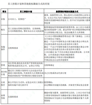 老虎證券ESOP：干股or員工持股計(jì)劃，你pick哪種股權(quán)激勵(lì)方式？