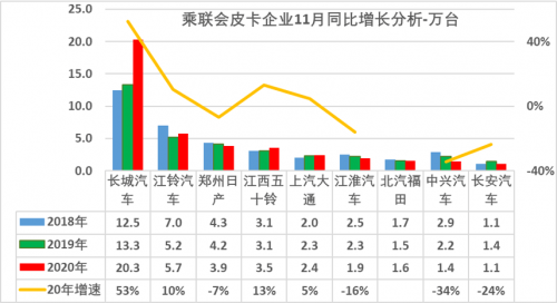 20萬銷量，長城皮卡占據(jù)行業(yè)半壁江山