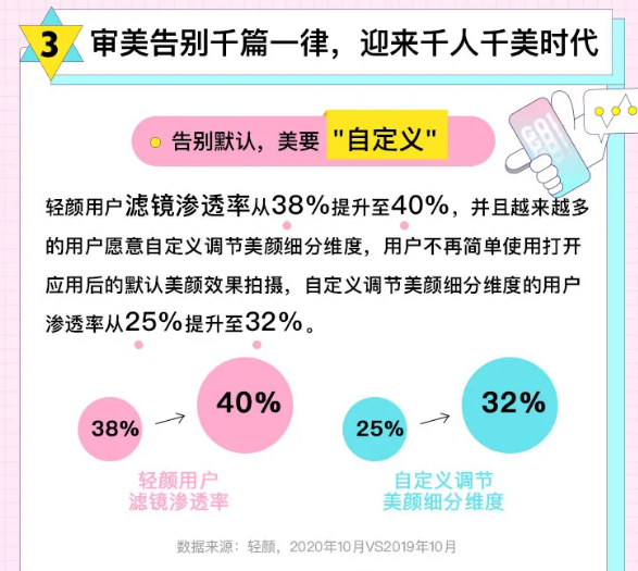 2020年美顏新趨勢洞察報告