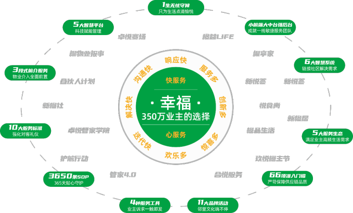 新城悅服務(wù)在管面積破億，“一核兩增”護(hù)航兌現(xiàn)兩年戰(zhàn)略目標(biāo)