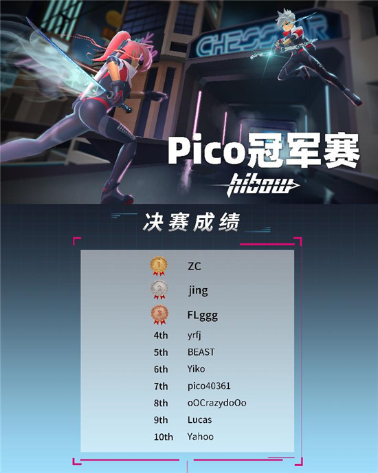 Pico《Hibow》挑戰(zhàn)賽圓滿落幕，VR在線多人競(jìng)技大有可為