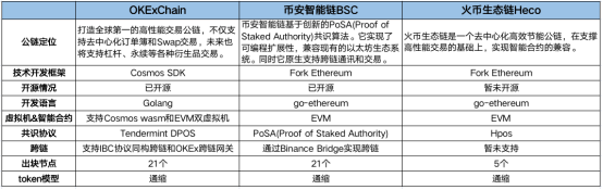 OKExChain掀交易所公鏈大戰(zhàn)，平臺幣牛市能否開啟？