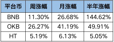 OKExChain掀交易所公鏈大戰(zhàn)，平臺幣牛市能否開啟？