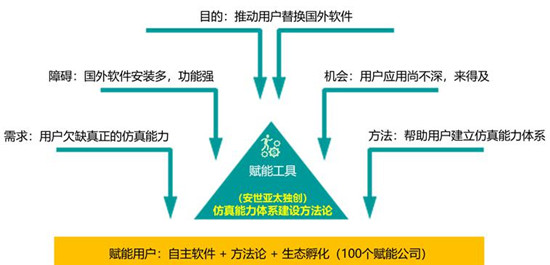 全新突破！安世亞太正式推出自主通用仿真軟件PERA SIM
