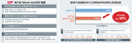 3.5ms超高速寫入、支持125℃工作的EEPROM“BR24H-5AC系列”
