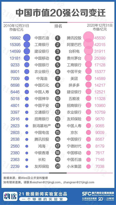 2020中國市值500強揭曉 未來的萬億軍團還遠么？