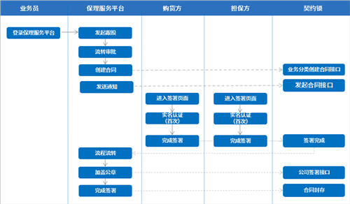 契約鎖為雙匯集團(tuán)打造電子合同平臺(tái)，覆蓋“3大”業(yè)務(wù)用印場景