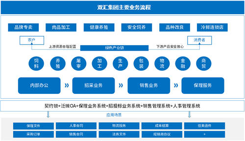 契約鎖為雙匯集團(tuán)打造電子合同平臺(tái)，覆蓋“3大”業(yè)務(wù)用印場景